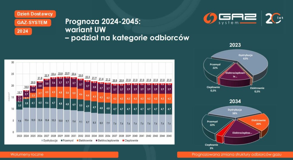 Zapotrzebowanie na gaz w latach 2024 2045 – wariant umiarkowanego wzrostu Fot Gaz System