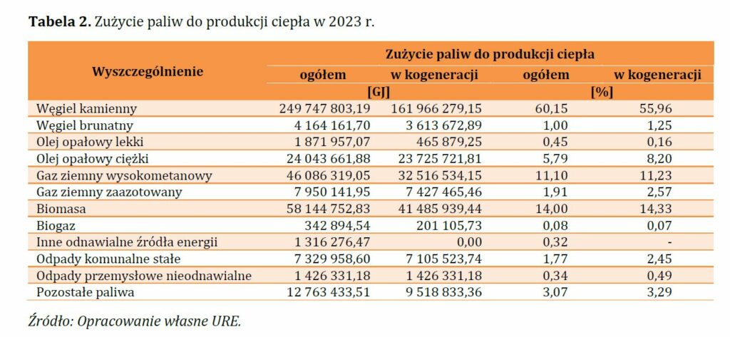 Zużycie paliw do produkcji ciepła w 2023 r  Fot  URE