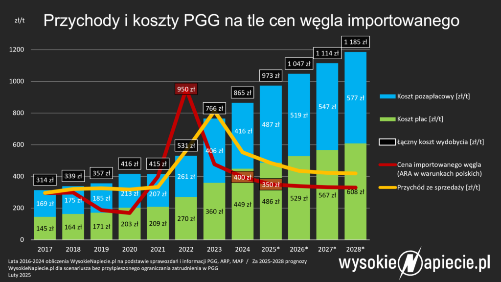pgg wegiel koszty ara pensje