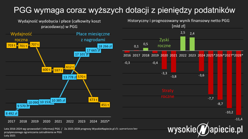 pgg wydajnosc koszty straty pensje wegiel