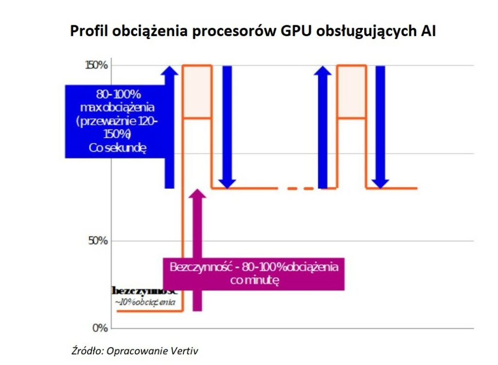 Profil poboru mocy przez AI Fot Vertiv