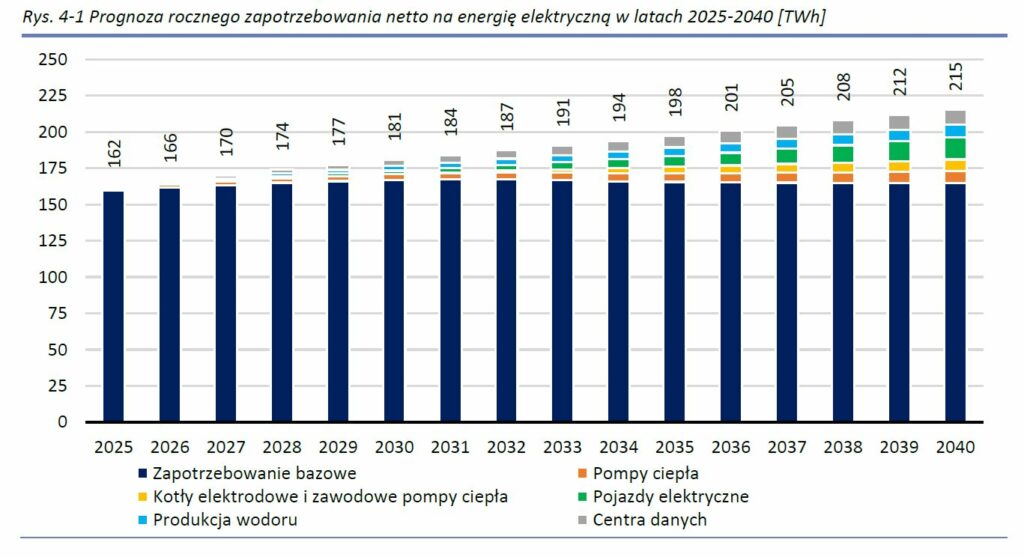 Prognoza rocznego zapotrzebowania netto na energię elektryczną w latach 2025 2040 Fot PSE