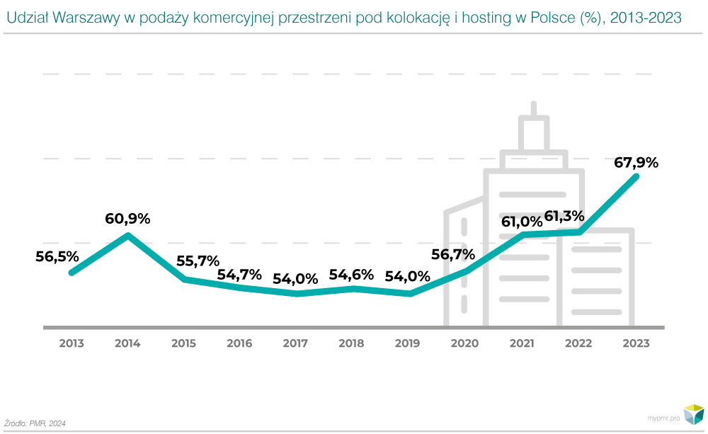 Udział Warszawy w polskim rynku data center Fot PMR