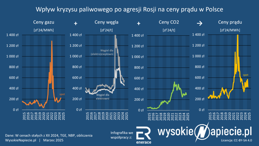 ceny energia prad gaz wegiel co2