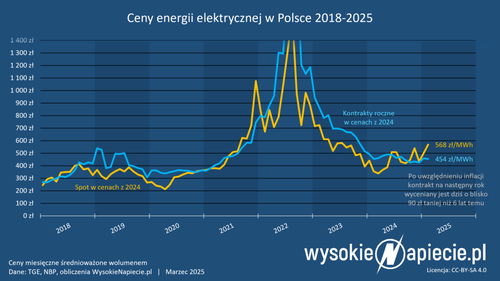 ceny energii base forward y 2026 02 2025