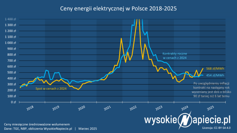 ceny energii base forward y 2026 02 2025