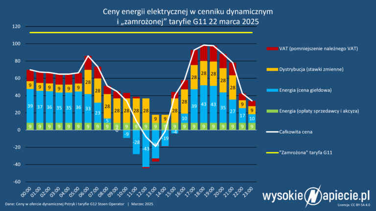 ceny energii dynamiczne pstryk g11 rdn prad