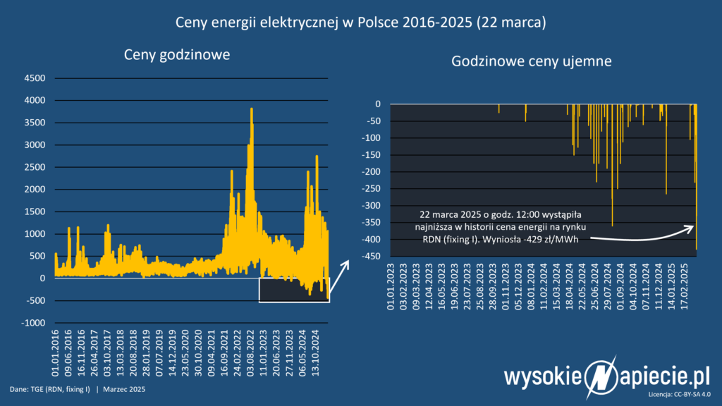 ceny energii rdn tge godzinowe rekord najnizszych