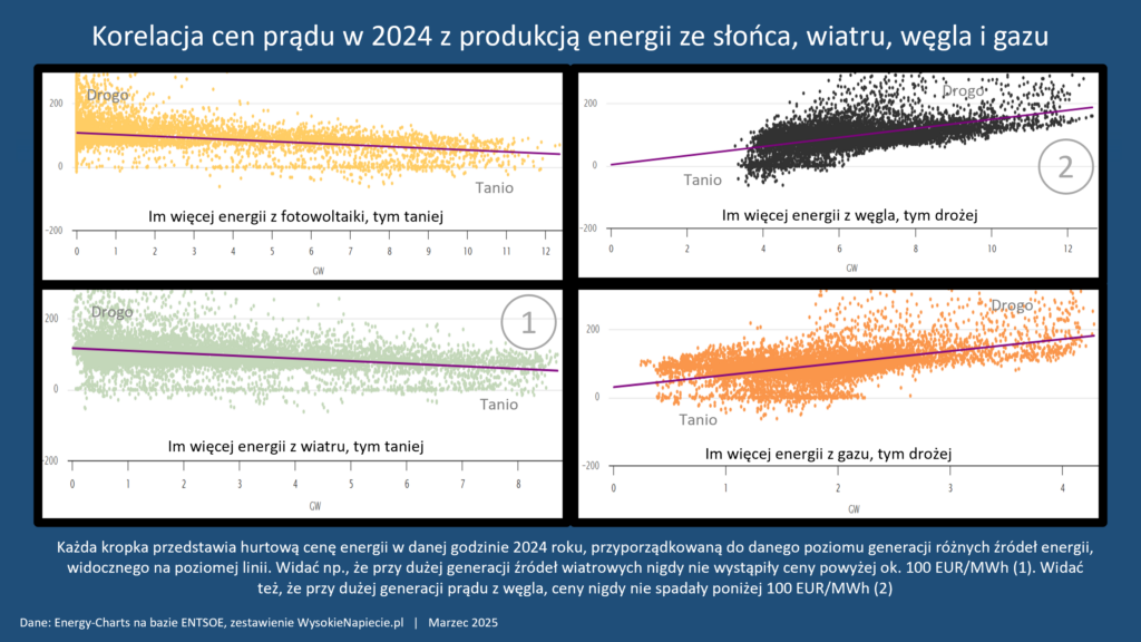 ceny oze wegiel gaz wiatr pv korelacja 1