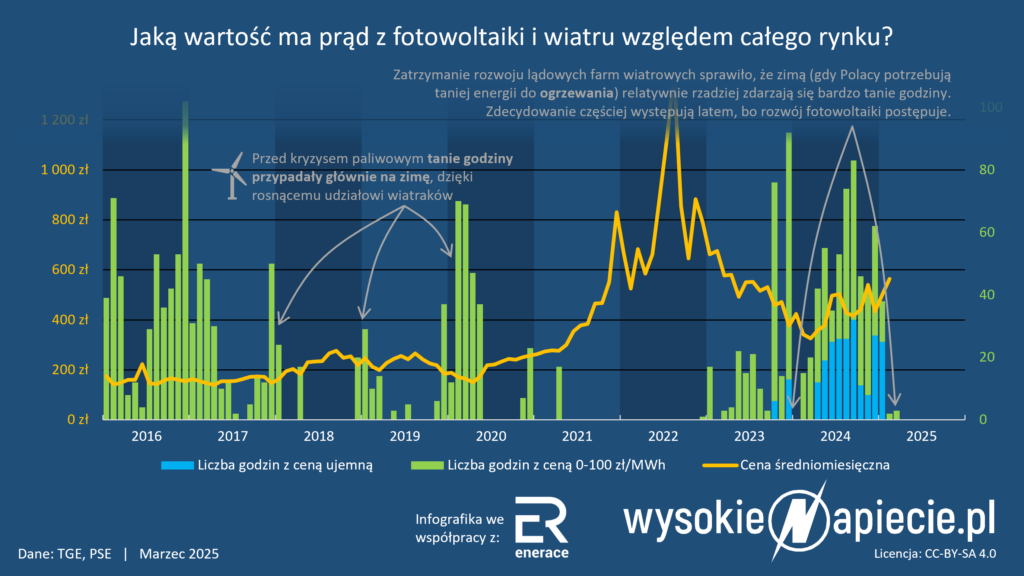ceny rdn spot ujemne dynamiczne wiatr slonce