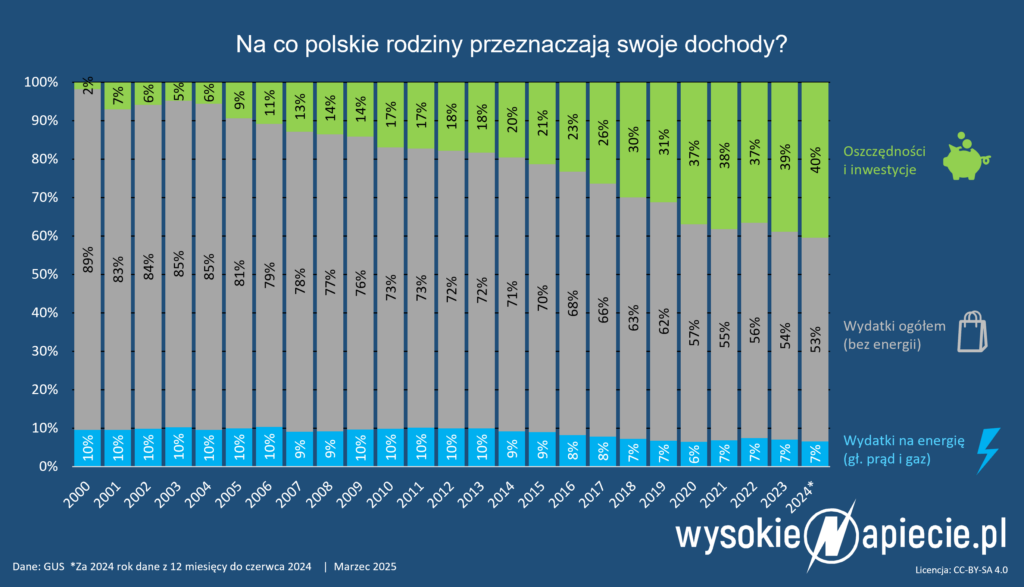 dochody budzety gospodarstw energia oszczednosci