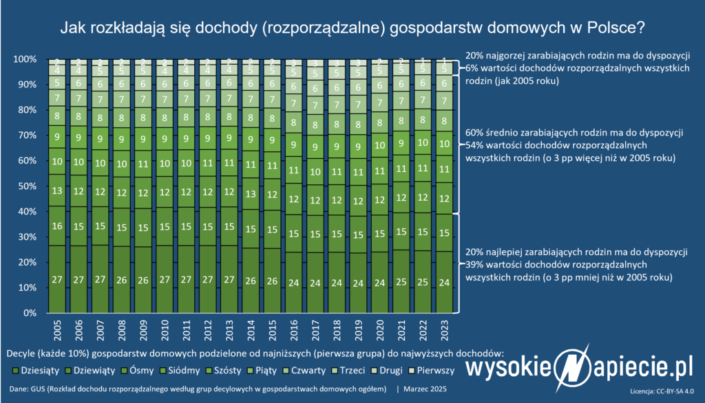 dochody rozporzadzalne centyle pensje gus