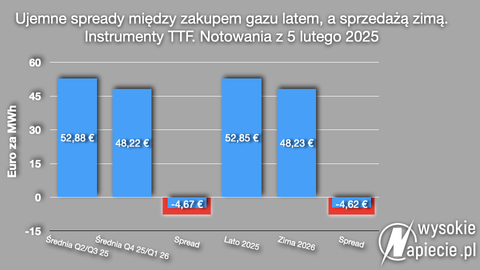 gaz spready marzec25