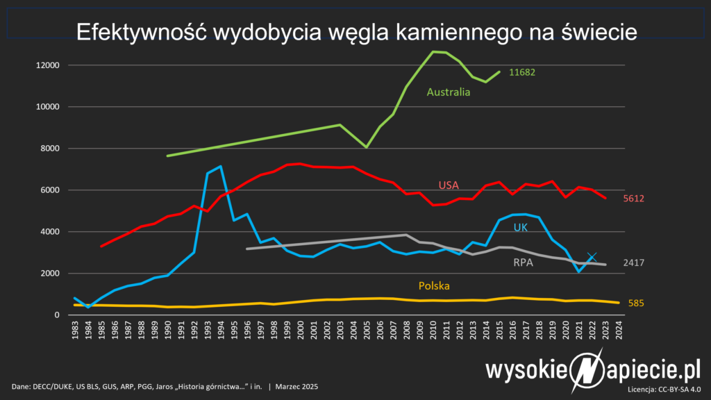 gornictwo wegiel wydajnosc usa uk polska rpa