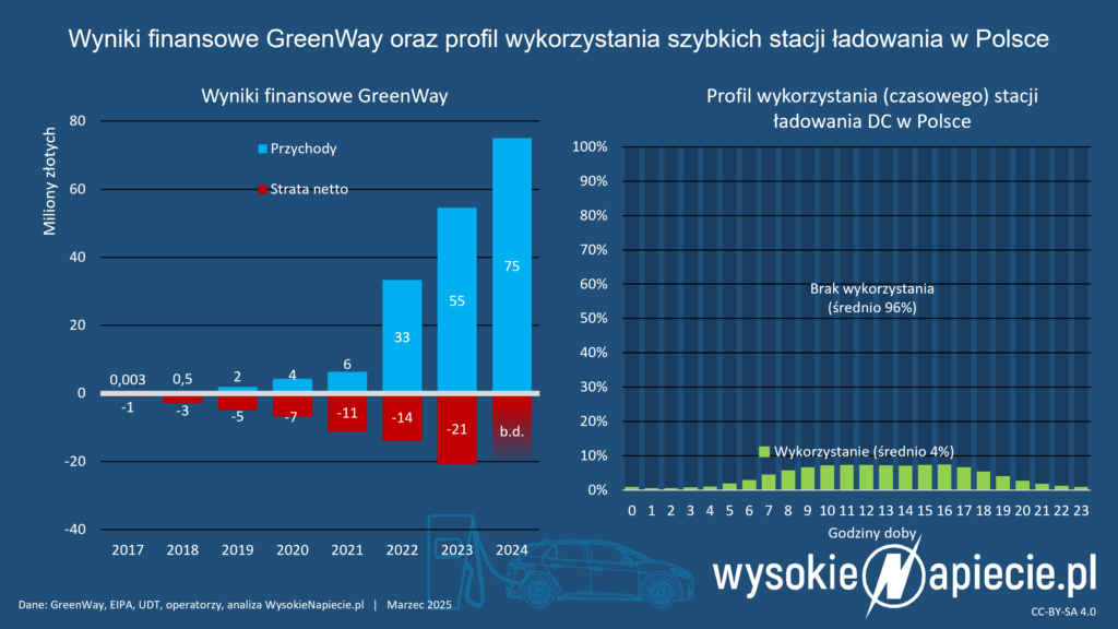 greenway wyniki utylizacja stacje ladowania ev