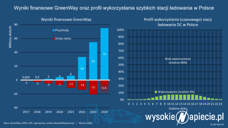 greenway wyniki utylizacja stacje ladowania ev