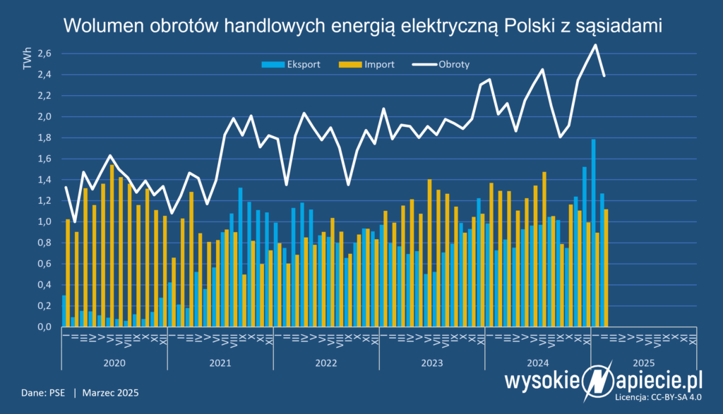 import eksport energii obroty 2025 02