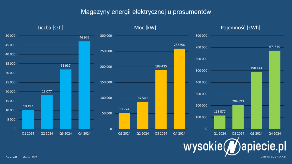 magazyny baterie energii prosumenci lib