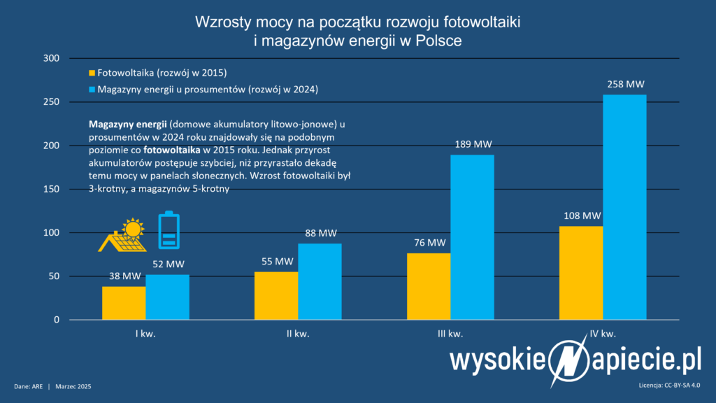 magazyny baterie energii prosumenci oze wzrost pv lib
