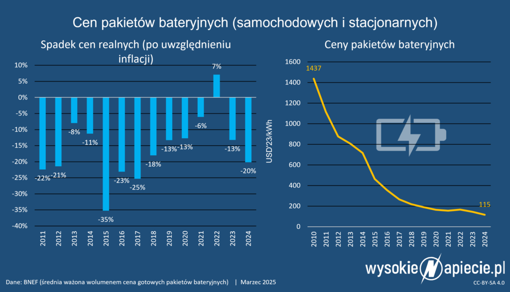 magazyny baterie pakiety ceny bnef