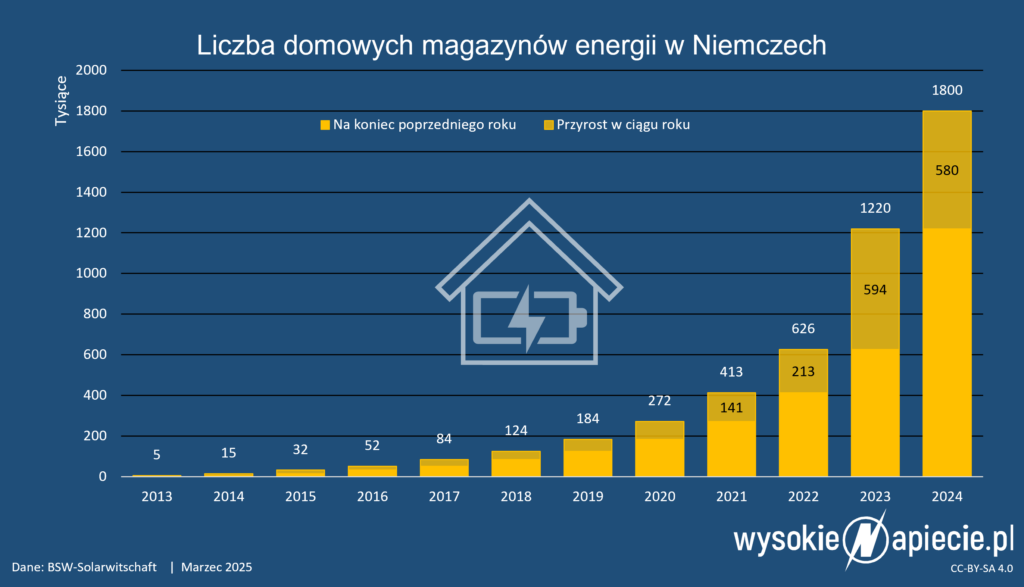 niemcy magazyny domowe liczba