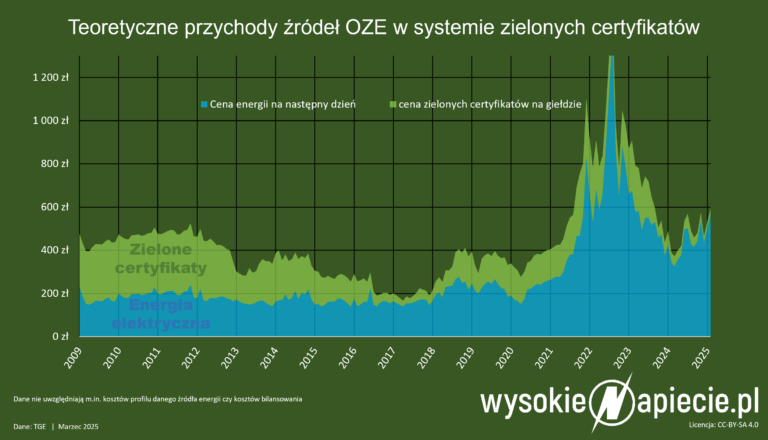 oze zc ceny przychody 02 2025