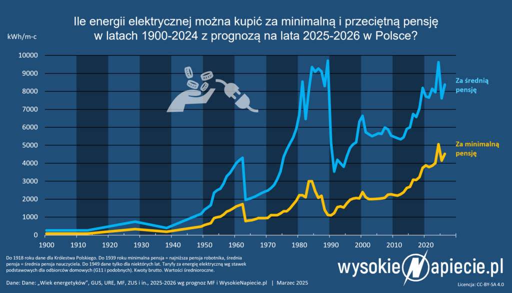 pensja ceny pradu minimalna srednia 2025