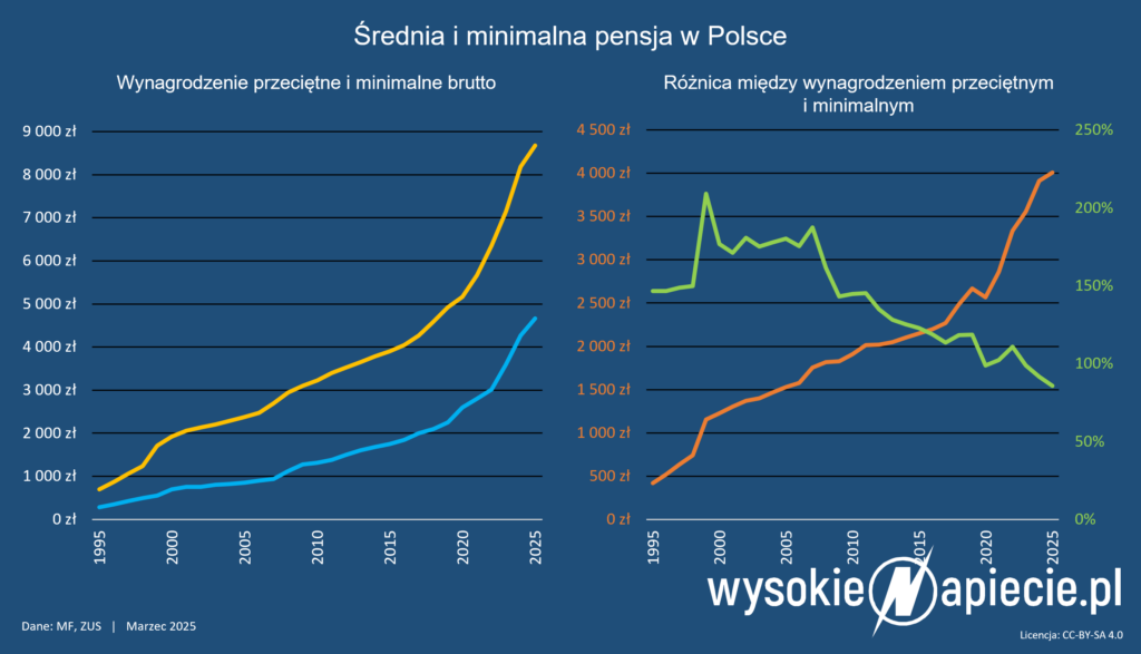 pensja dochod srednia minimalna 2025