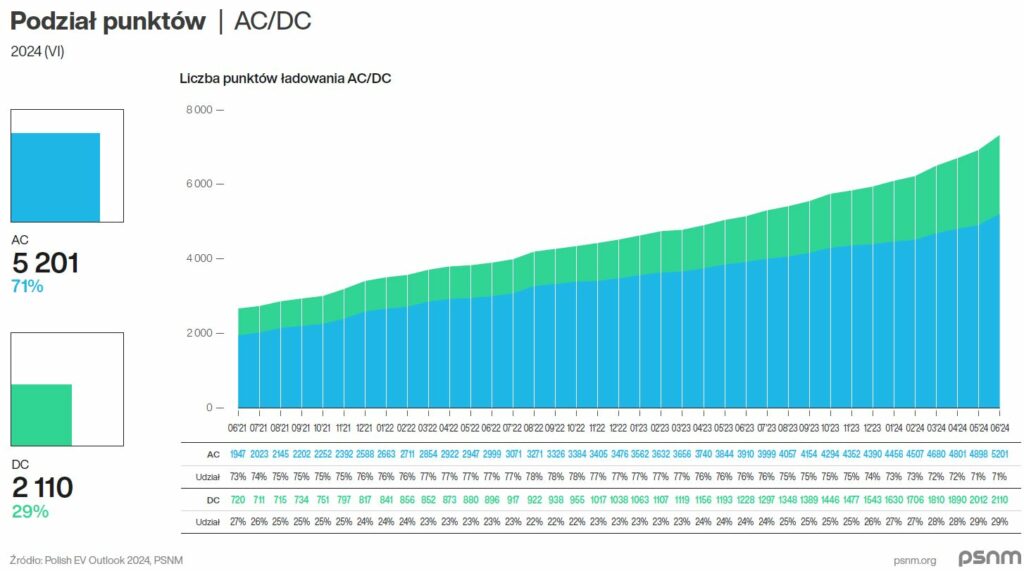 psnm stacje ladowania ac dc 06 2024