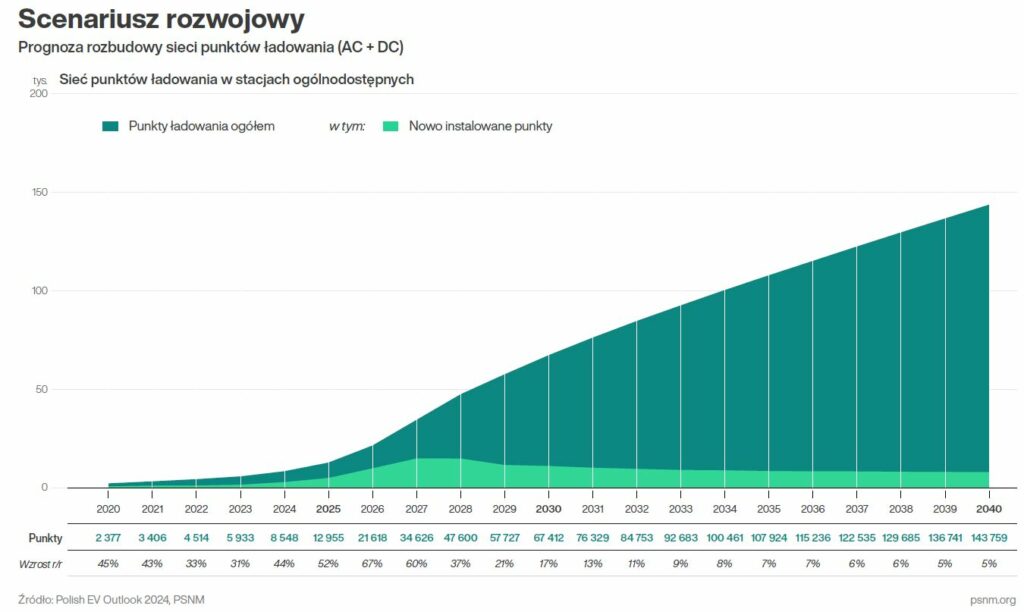 psnm stacje ladowania ev rozwoj prognoza 09 2024