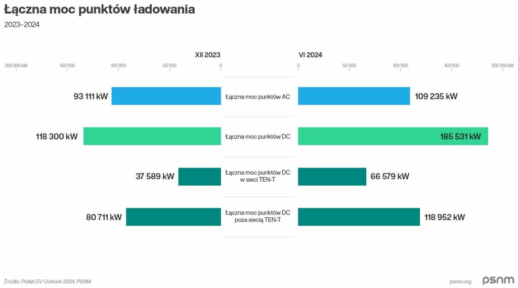 psnm stacje ladowania moce 06 2024