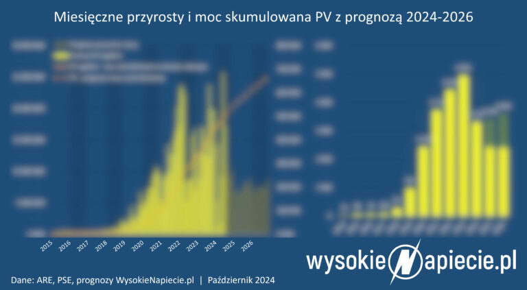 pv moe przyrosty oze prognoza 2026 rozmyte