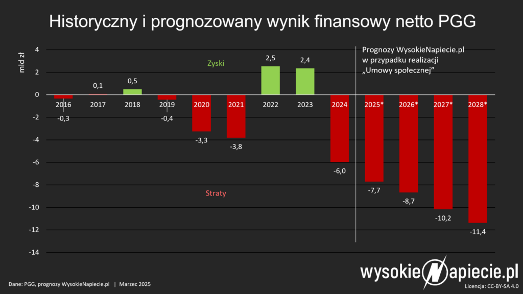 wegiel gornictwo pgg wyniki straty