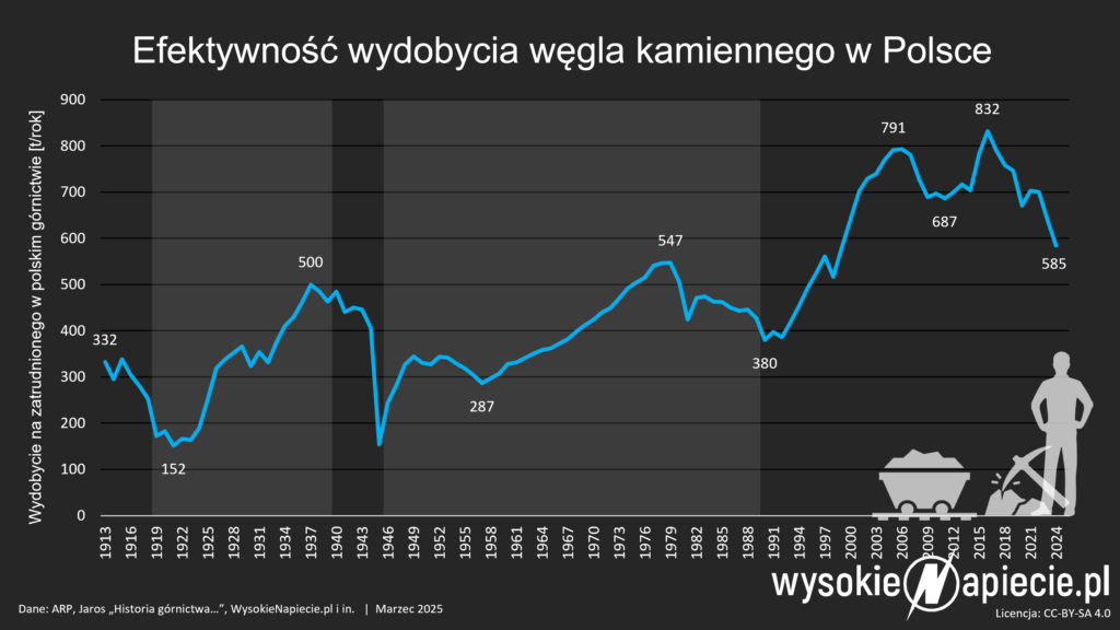 wydajnosc wydobycia wegla 2024