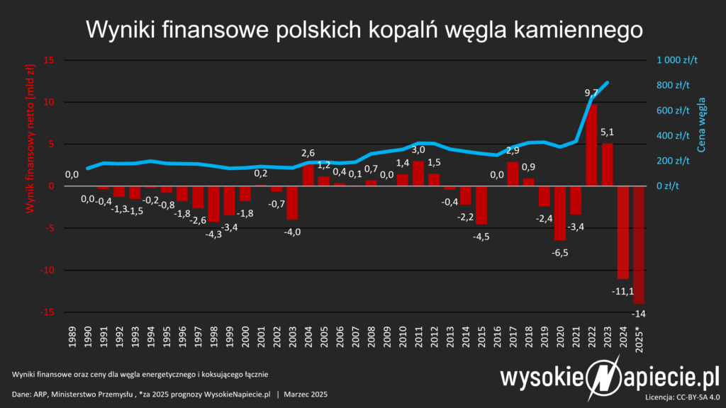 wyniki gornictwo wegla 2025