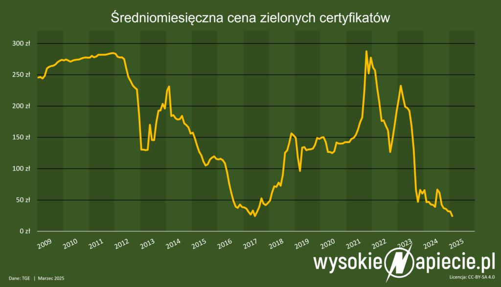 zc zielone certyfikaty oze ceny 02 2025