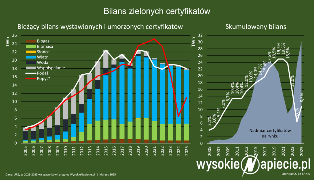 zielone certyfikaty bilans 2025