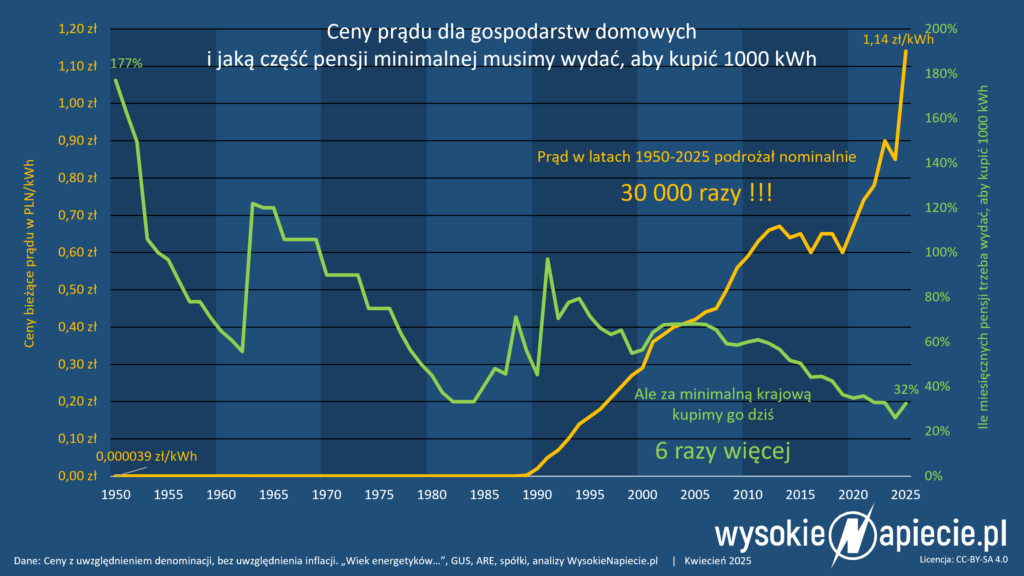 cena pradu energii nominalna pensja minimalna