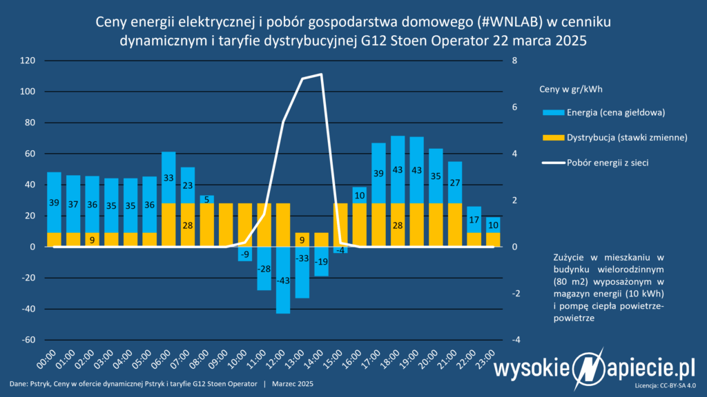 ceny energii dynamiczne ujemne pstryk g11 rdn