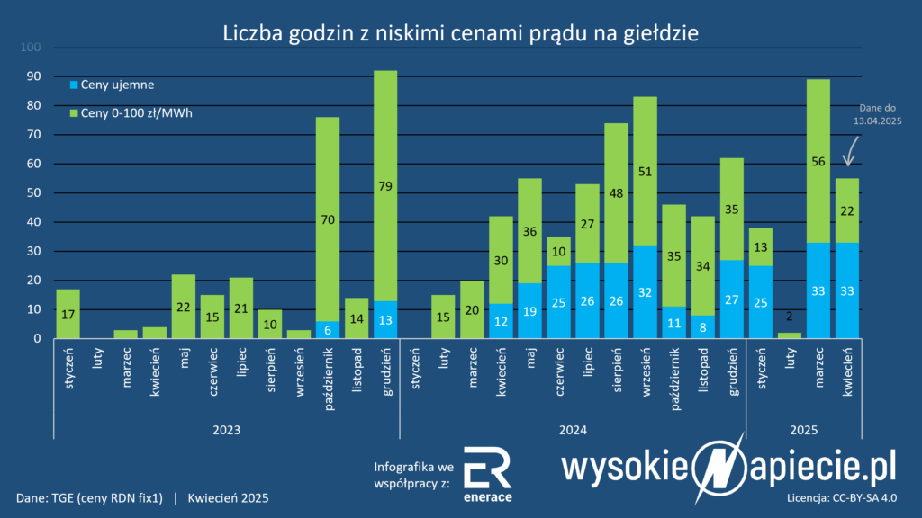 ceny energii pradu tge spot rdn liczba ujemne 04 2025