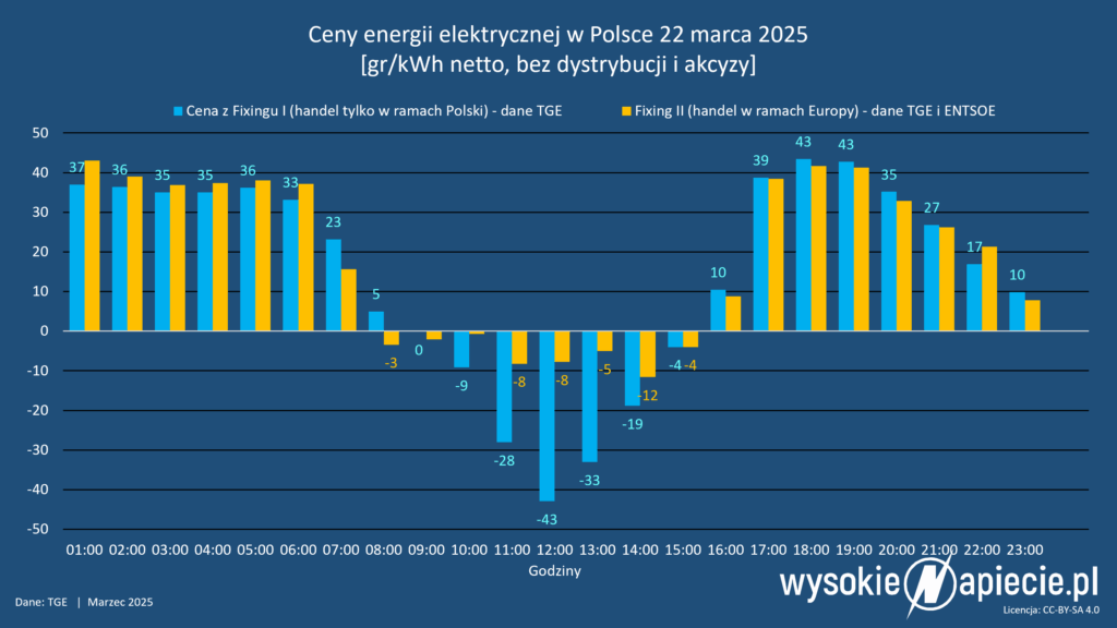 ceny rdn dynamiczne ujemne tge entose