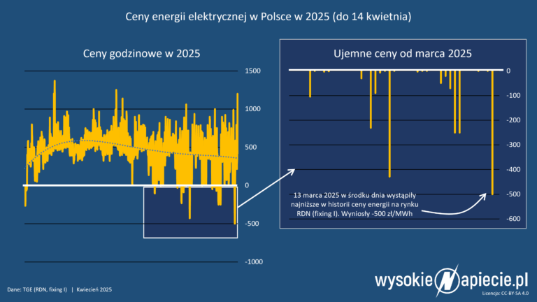 ceny rekord ujemnych 13 04 2025