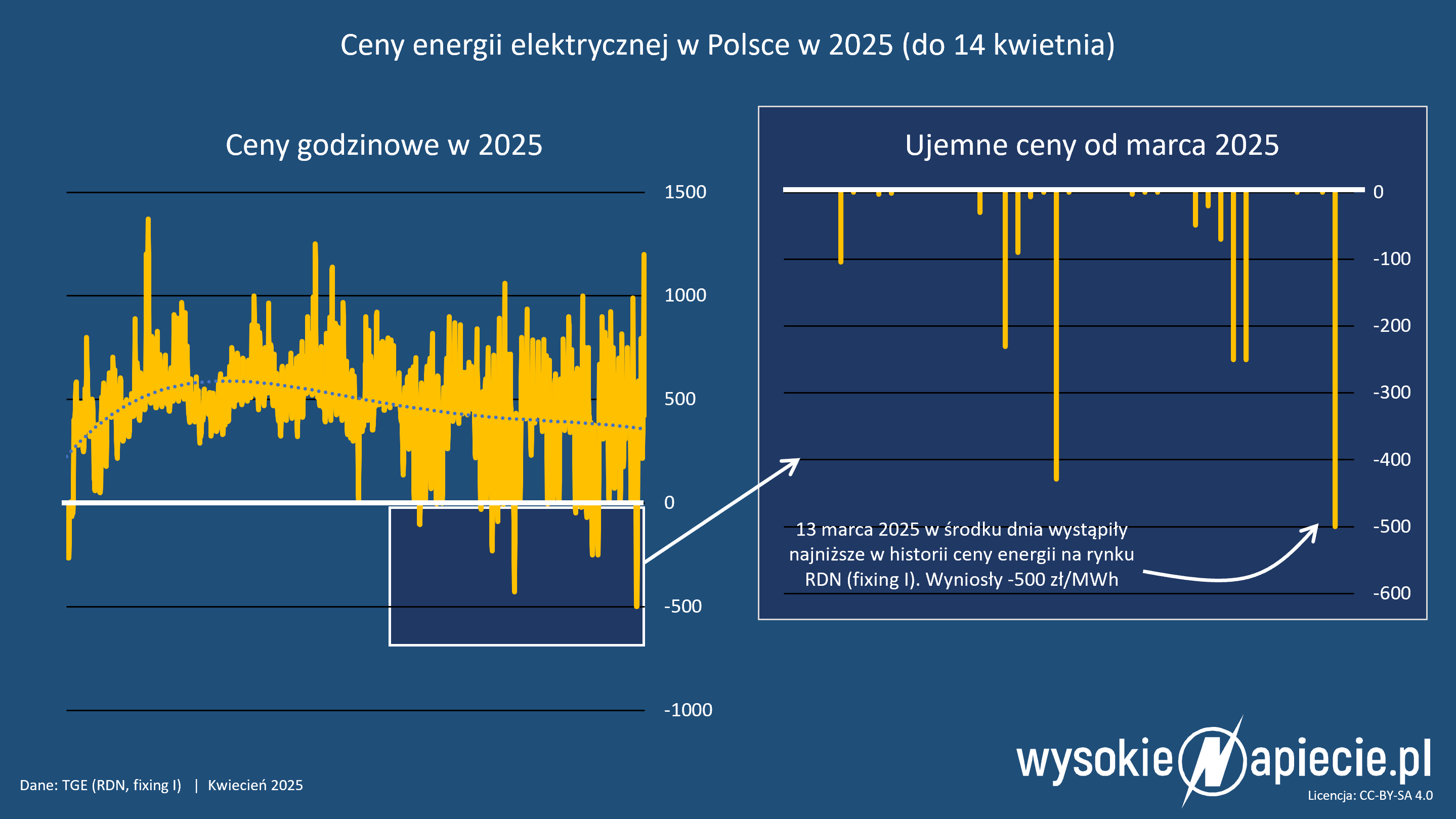 Ujemne ceny energii elektrycznej: kto komu płaci i dlaczego?
