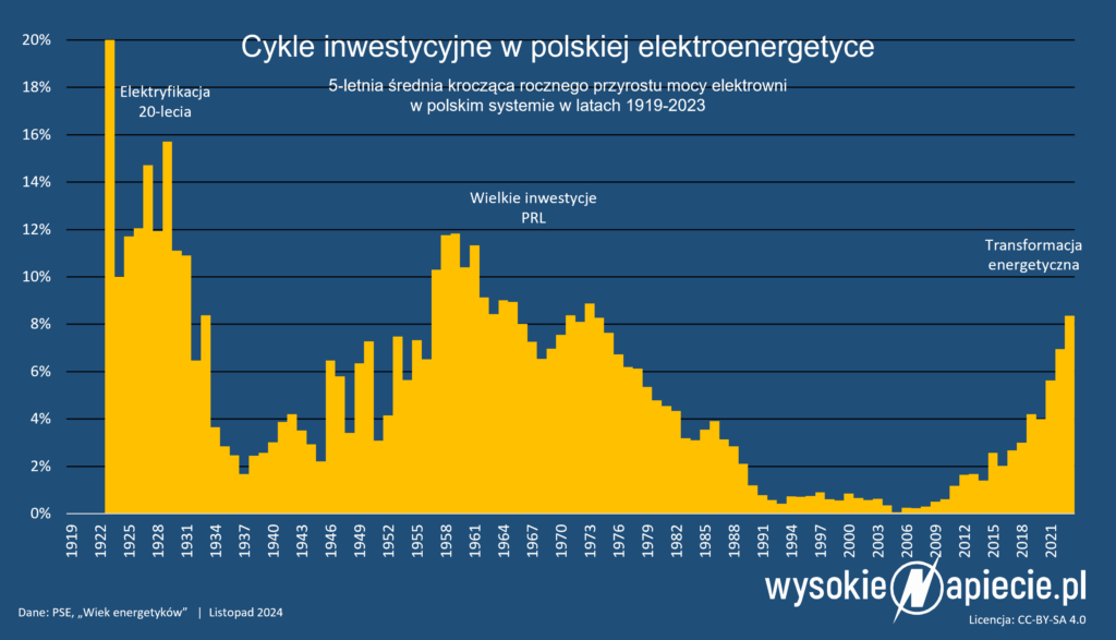 cykle inwestycyjne energetyka historia polska