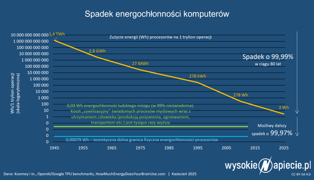 energochlonnosc procesor koputer energia obliczenia operacje