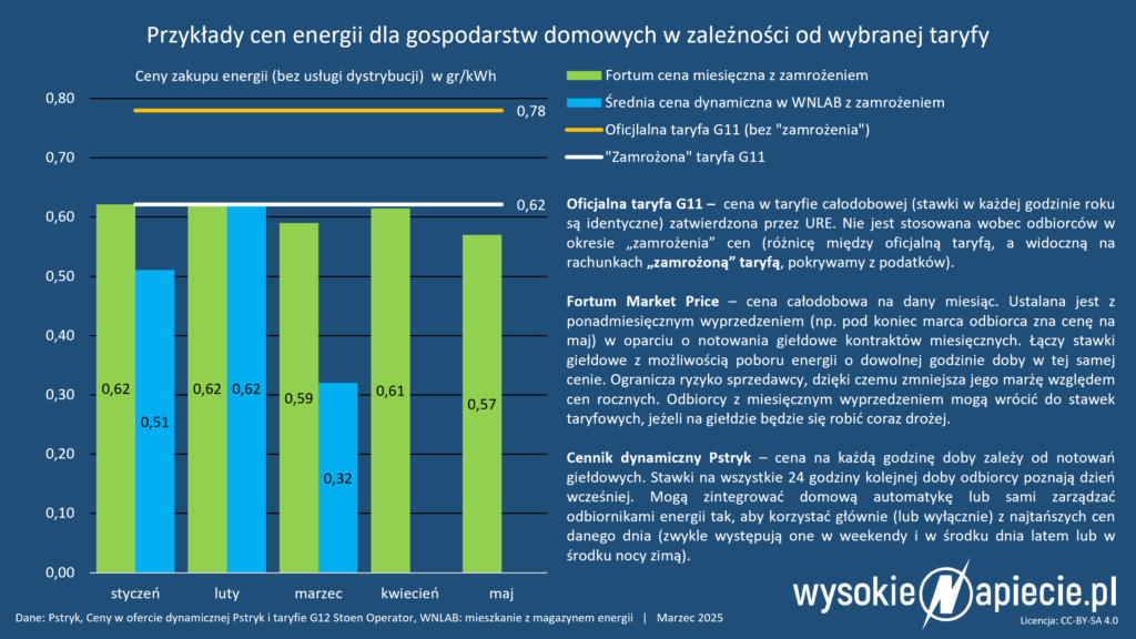 fortum market price cena dynamiczna pstryk g11