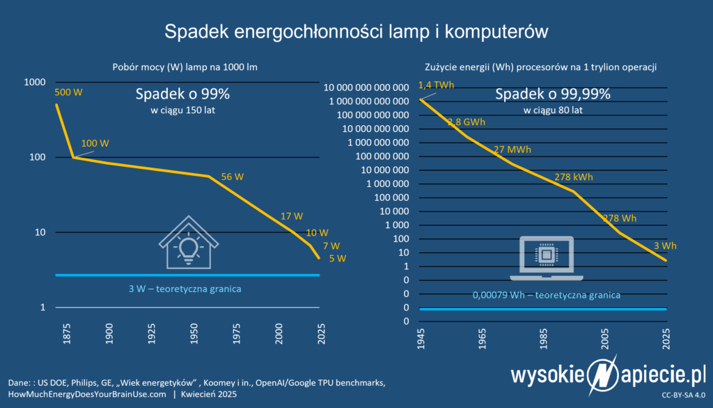 lampy komputery procesory zarowki pobor moc energia spadek