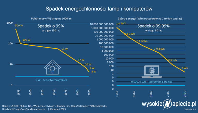 lampy komputery procesory zarowki pobor moc energia spadek
