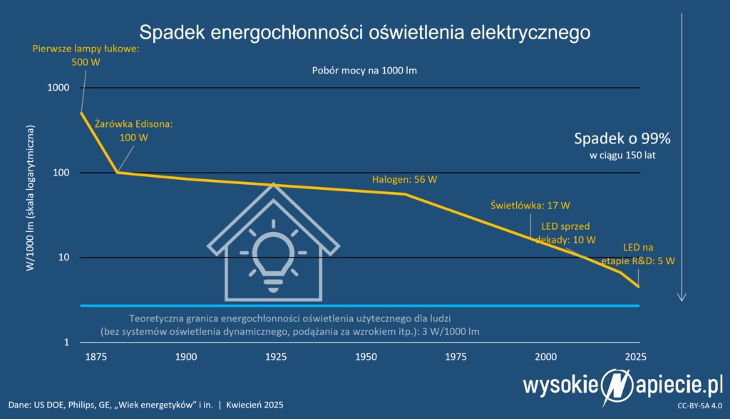 oswietlenie prad energia zuzycie efektywnosc zarowka edison led