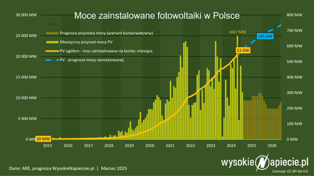 oze pv moce 03 2025